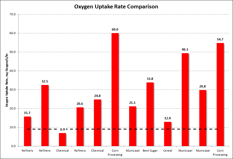 Oxygen Uptake Rate Comparison Graph