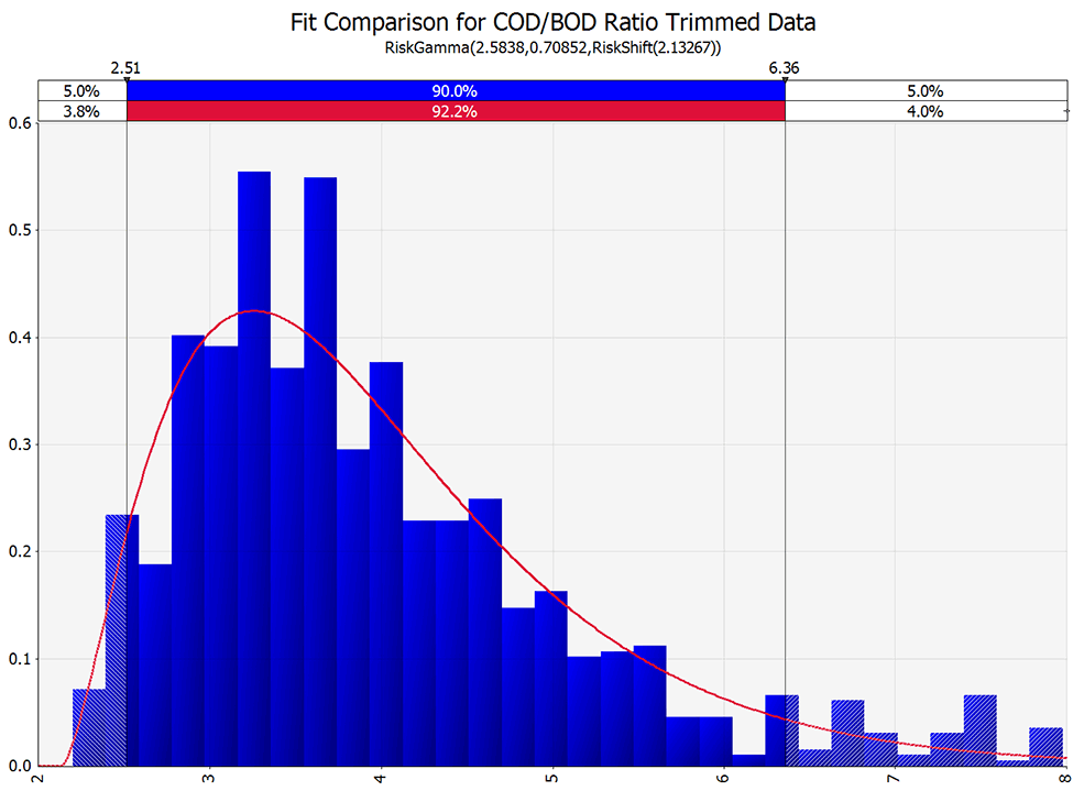 Refinery COD/BOD Ratio Analysis