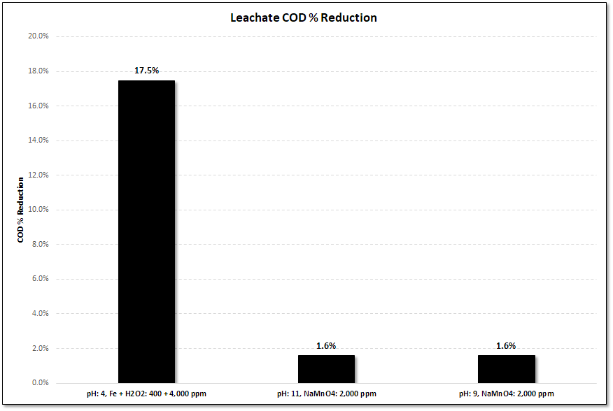 COD % Reduction Graph