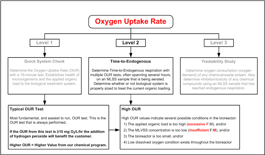 Level 2 Oxygen Uptake Rate Analysis