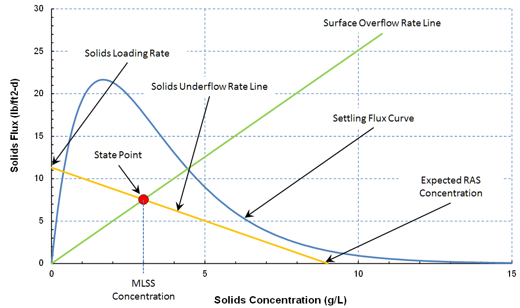 State Point Analysis