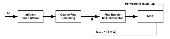 Simple wastewater process flow diagram.