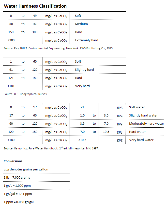 Water hardness classifications