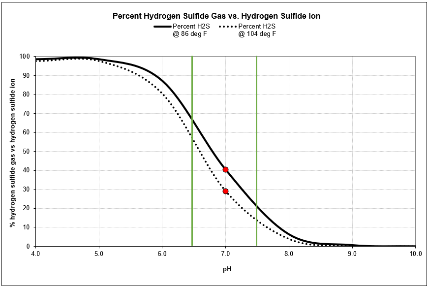 Optimal Digester pH Range