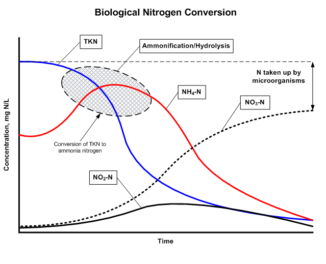 Total Kjeldahl Nitrogen