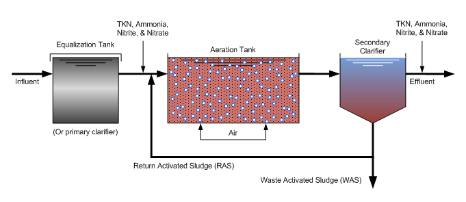 Figure 7: Measuring Nitrogen Components in a Wastewater System