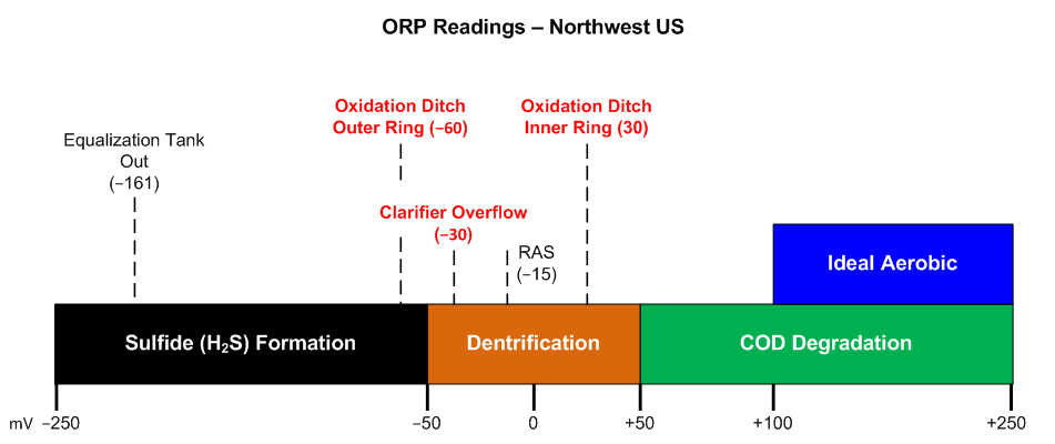 Orp Chart