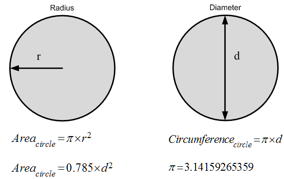 Area and Circumference of a Circle