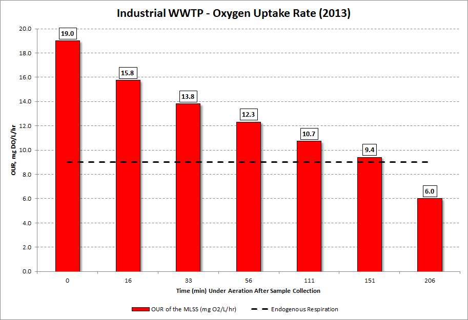 Industrial Wastewater Plant Extended OUR Testing