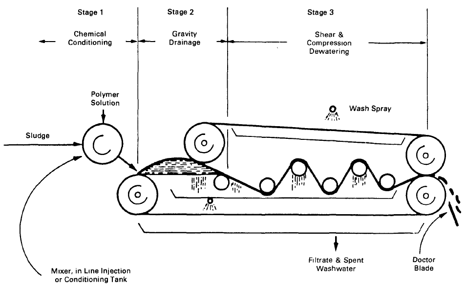 BFP 3 Stages of Dewatering