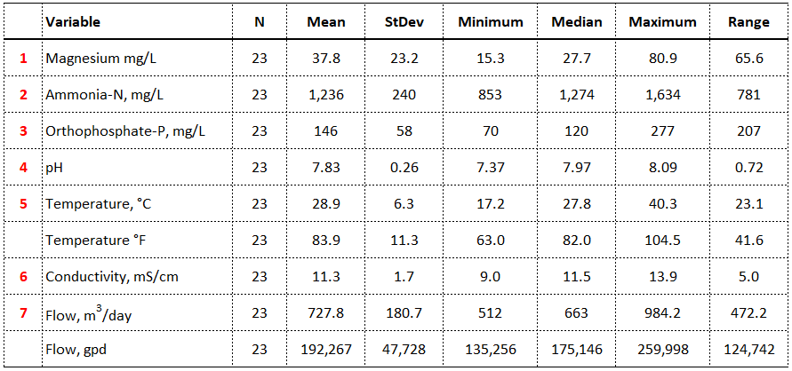 Struvite tool input data summary