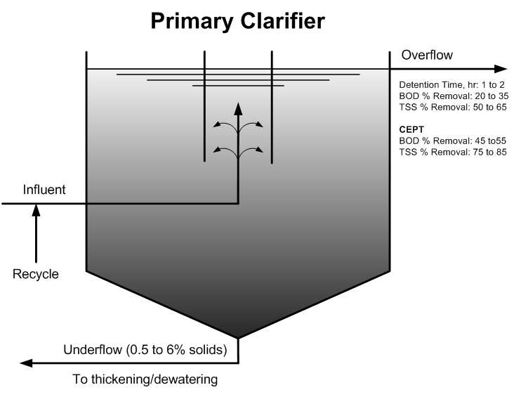 Primary Clarifier Schematic