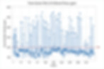 Minitab Time Series Chart of Influent Flow