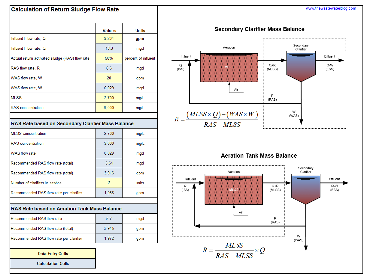 Wastewater Clarifier Performance