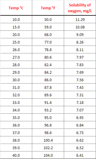 Oxygen solubility
