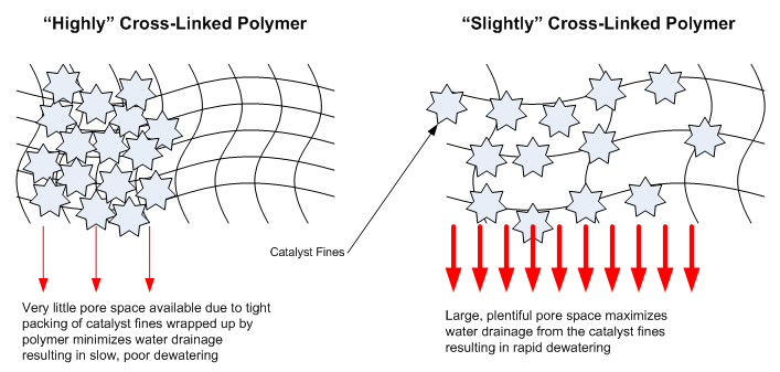 Pore Space Based on Polymer Selection