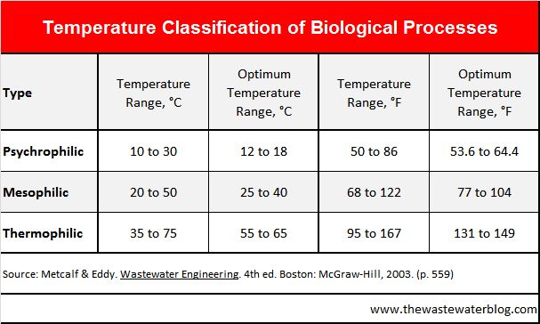 Microorganism Temperature Classification Table