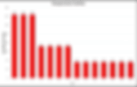 Bioaugmentation Feed Rate