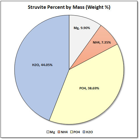 Struvite percent by mass