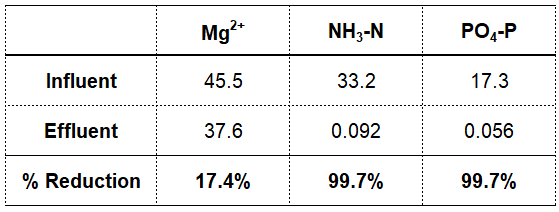 Effluent quality