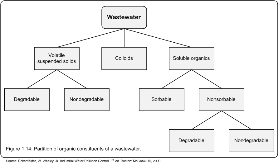 Organic constituents in wastewater