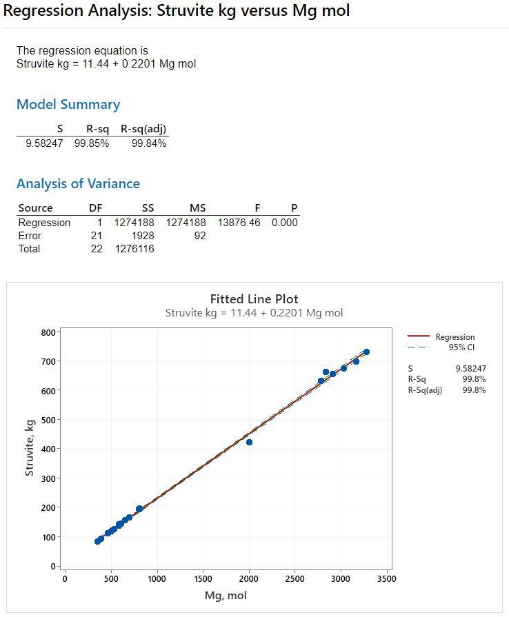 Regression analysis for struvite vs Mg moles