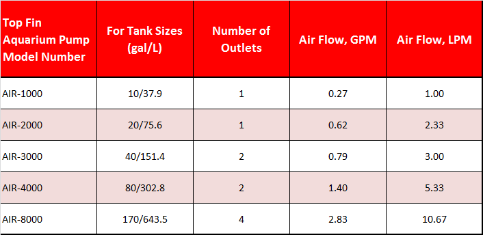 Top Fin Aquarium Pump Air Flow Rates