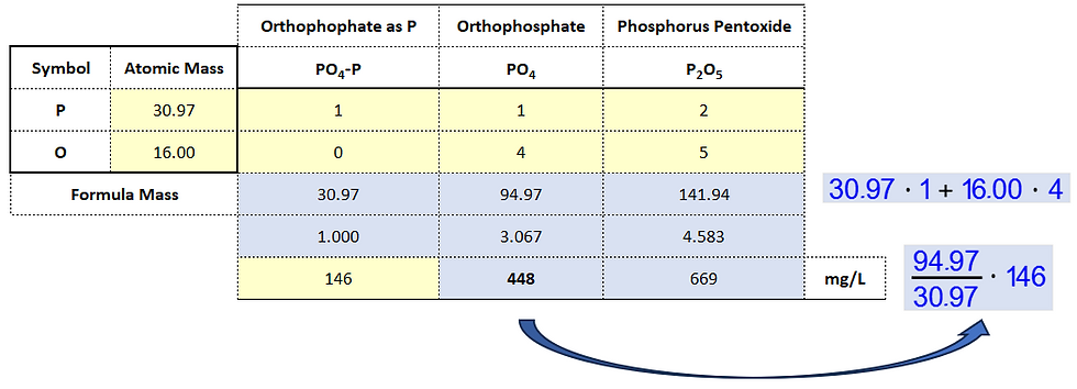 Phosphate molar mass calculations