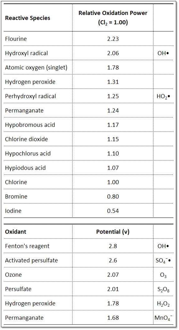 Relative oxidation power