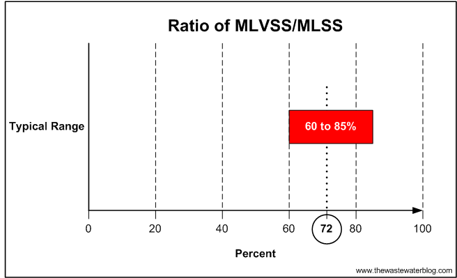 MLVSS/MLSS Ratio