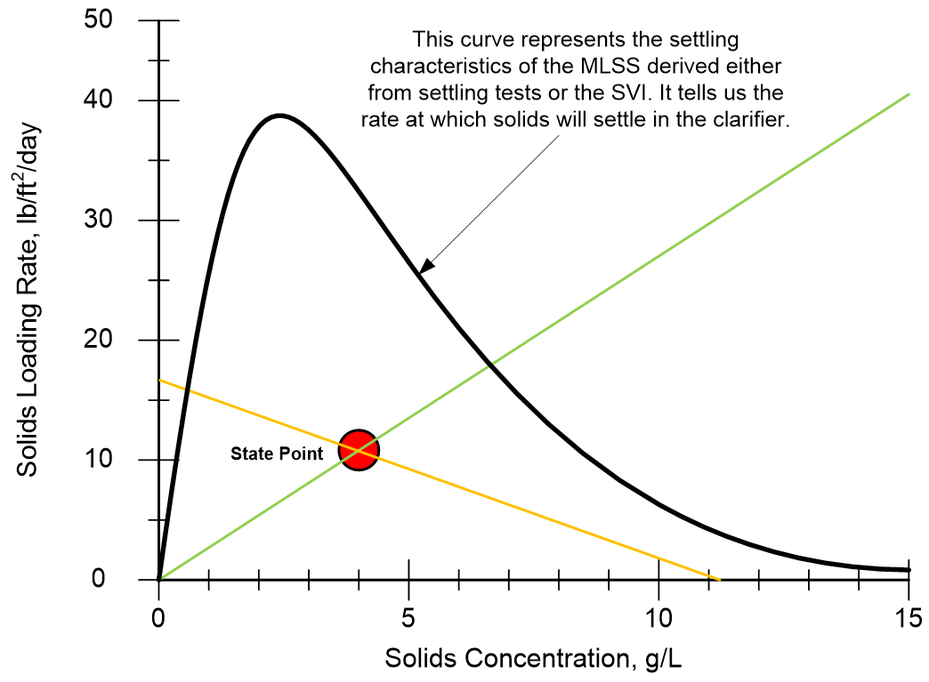 MLSS Settling Characteristics