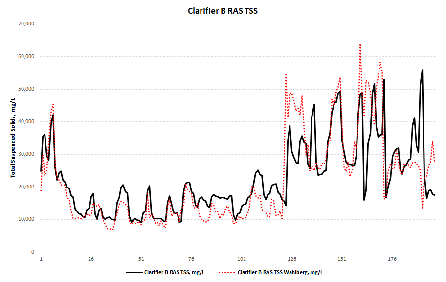 Clarifier B RAS TSS Actual vs Predicted