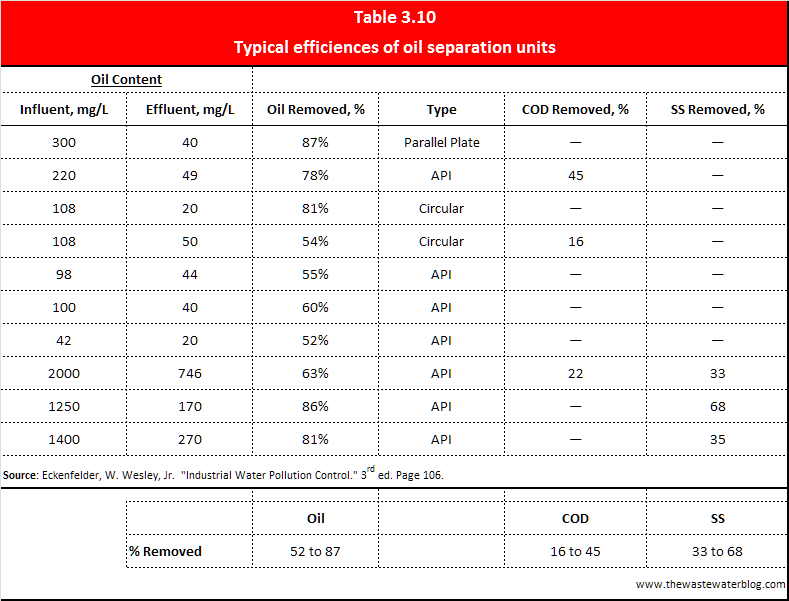 Efficiency of Oil Separation Units