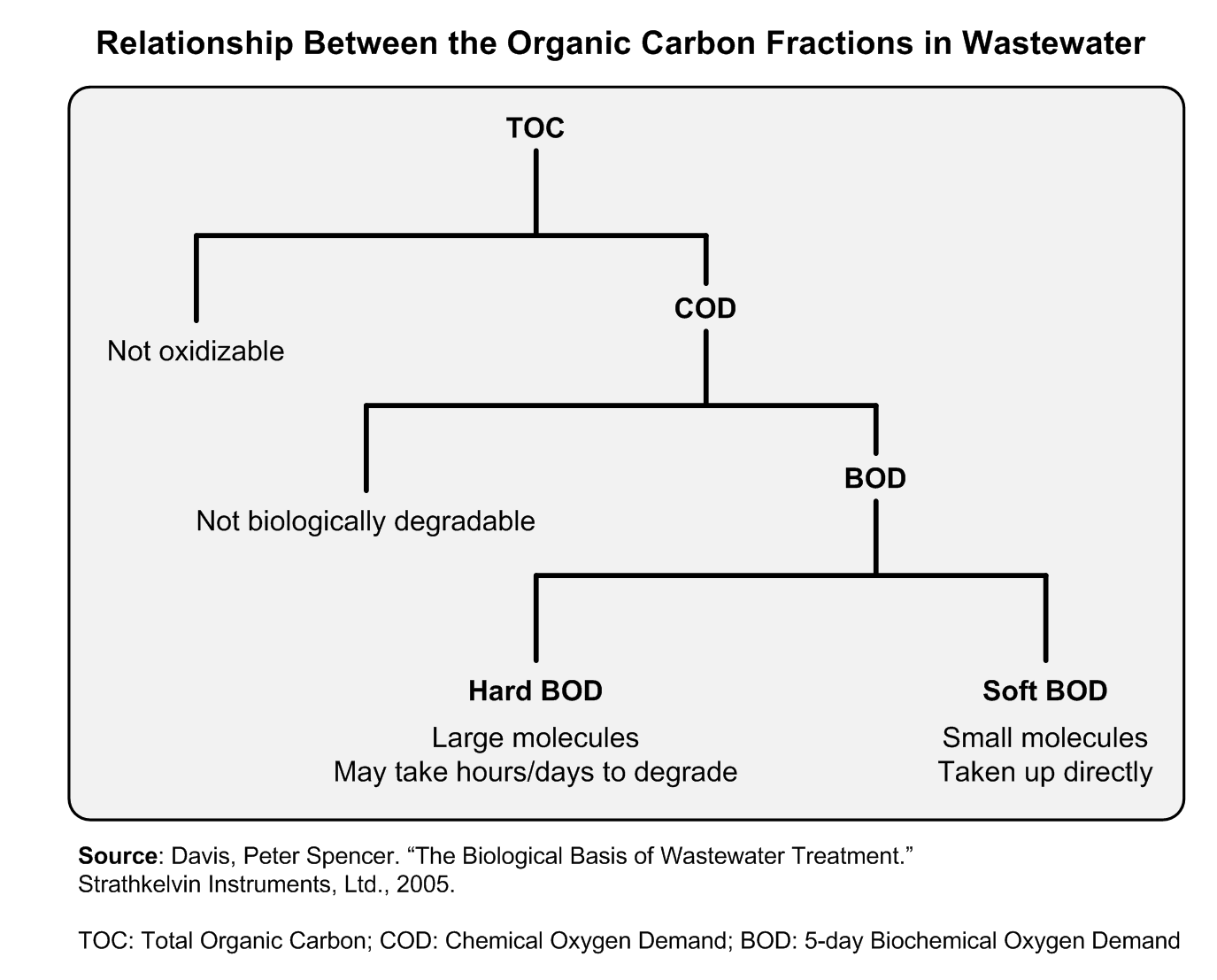 Chemical Oxygen Demand Testing