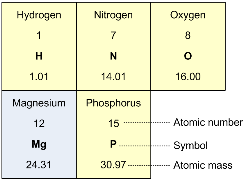 Partial periodic table of the elements