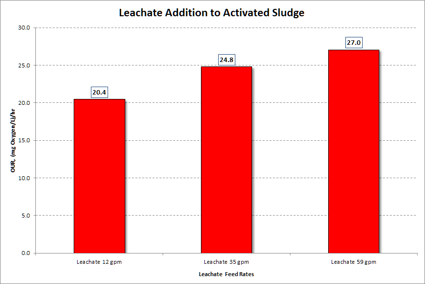 Leachate addition to activated sludge