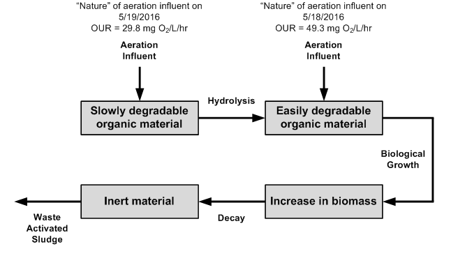 Simple vs. Complex Organic Loading