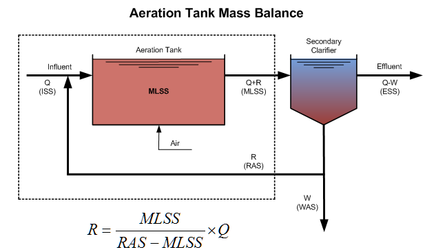 Aeration Mass Balance