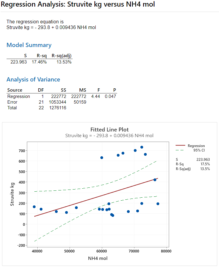 Regression analysis for struvite vs NH4 moles