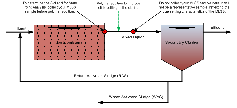 Mixed Liquor Sample Location