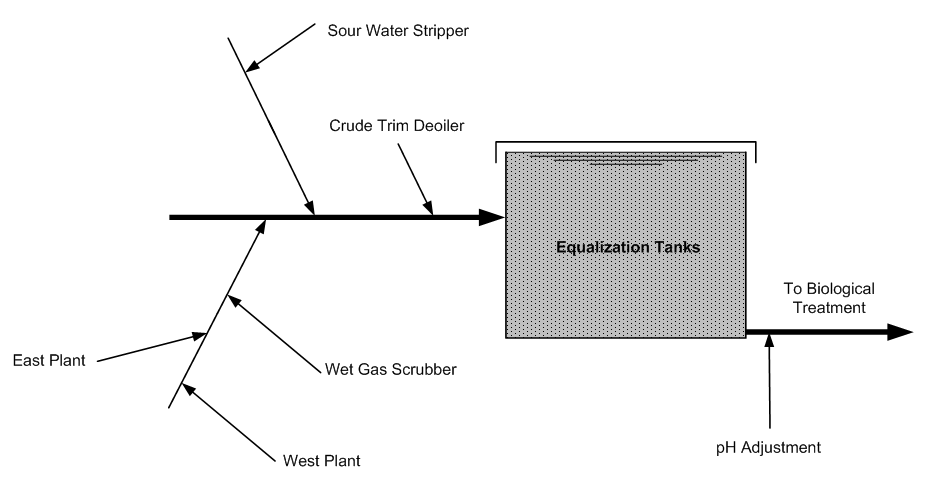 Fishbone Diagram Showing Various Waste Streams