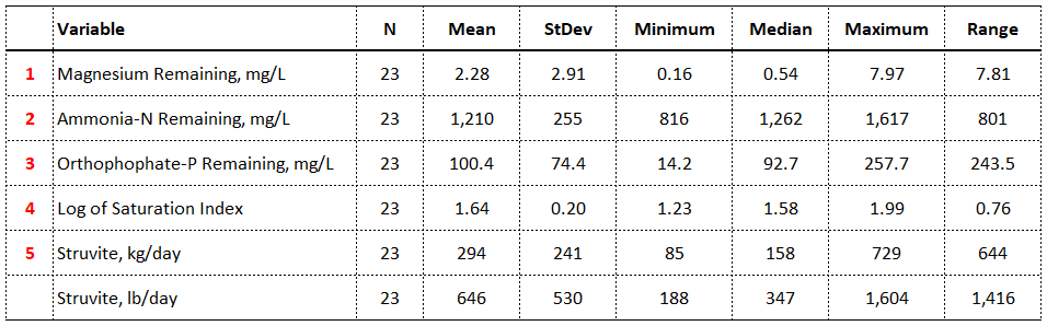 Struvite tool output data summary