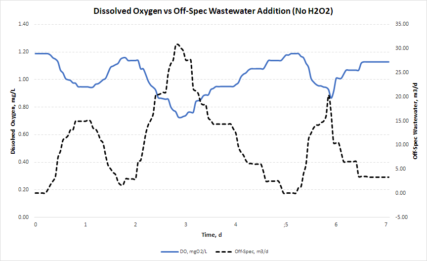 Impact on DO when off-spec wastewater is added