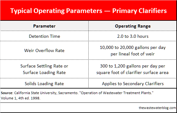 Table: Primary Clarifier Operating Parameters