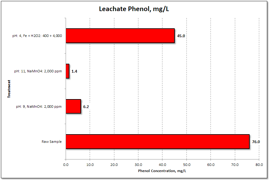 Leachate Phenol Concentrations