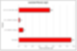 Leachate Phenol Concentrations
