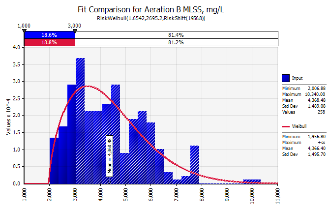 Aeration B MLSS Distribution with Limits