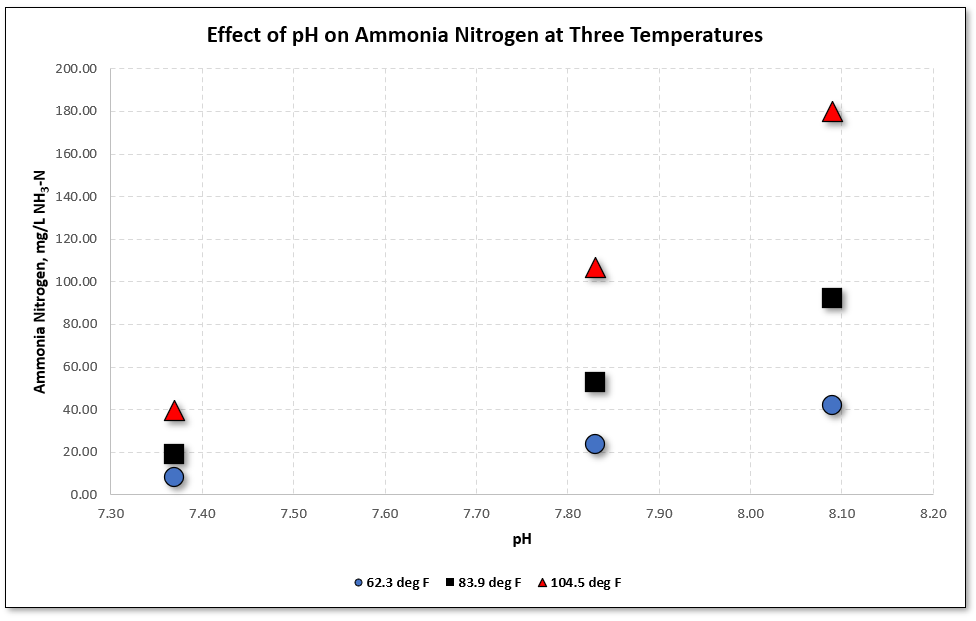 Effect of pH on ammonia