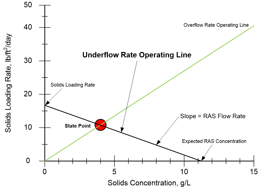 Underflow Rate Operating Line