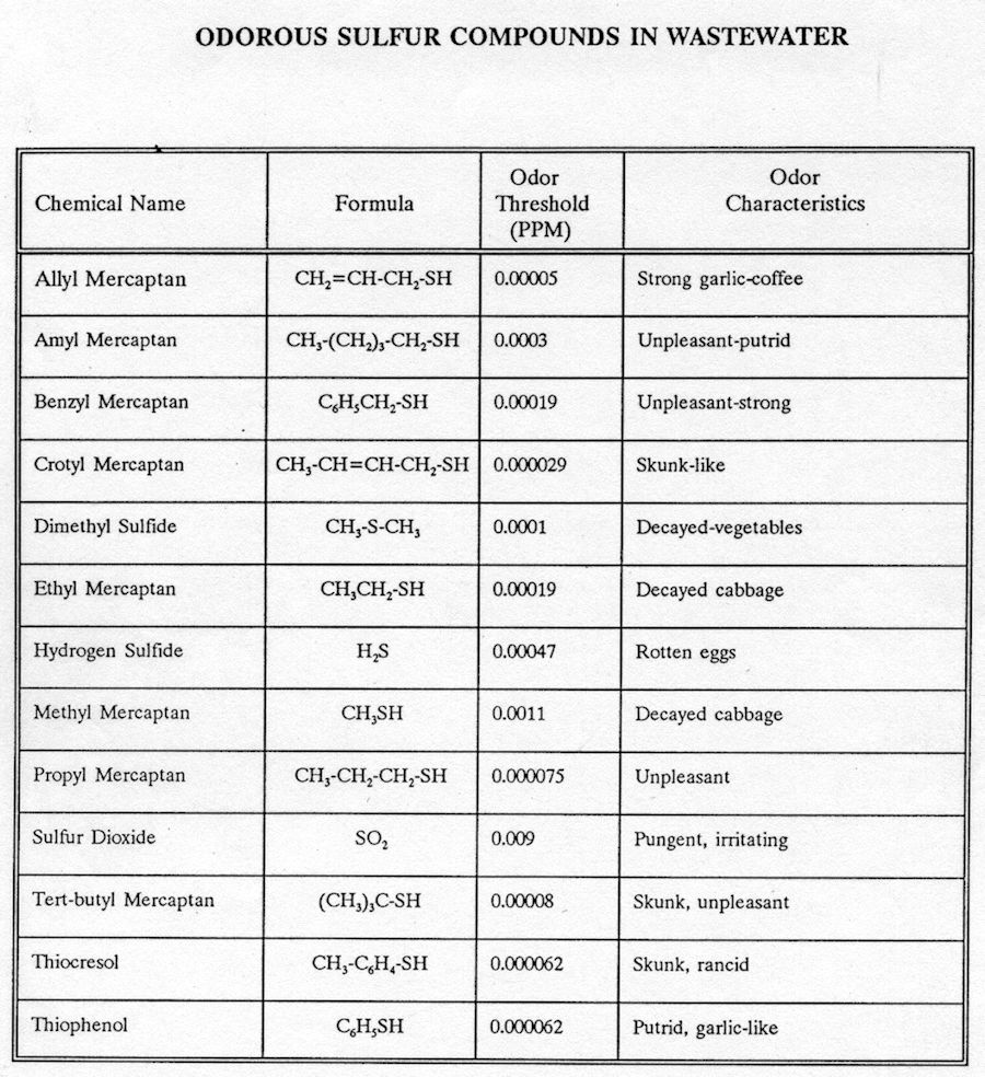 Odorous Sulfur Compounds